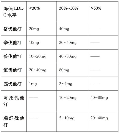 7 种他汀类药物的适应症存在何种差异？ 丁香园