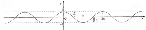 Cosinusoide E Funzione Coseno Grafico E Caratteristiche Di Y Cos X