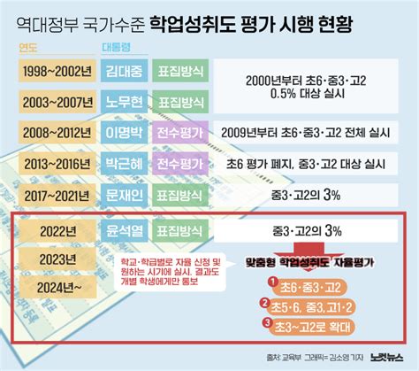 학업성취도 평가 확대에 혼선역대정부별 시행 현황은 그래픽뉴스 노컷뉴스