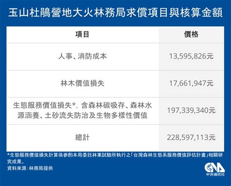 Ncc前專委喬建中等5人引發玉山森林火災 林務局求償逾2億 社會 重點新聞 中央社 Cna