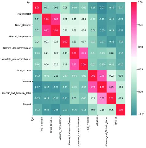 2 Correlation heatmap. | Download Scientific Diagram