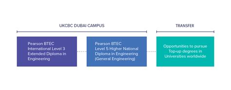 Pearson Btec International Level 3 Extended Diploma In Engineering Uk