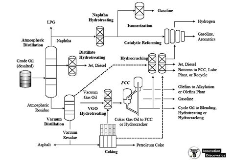 Oil REFINERY PROCESSES