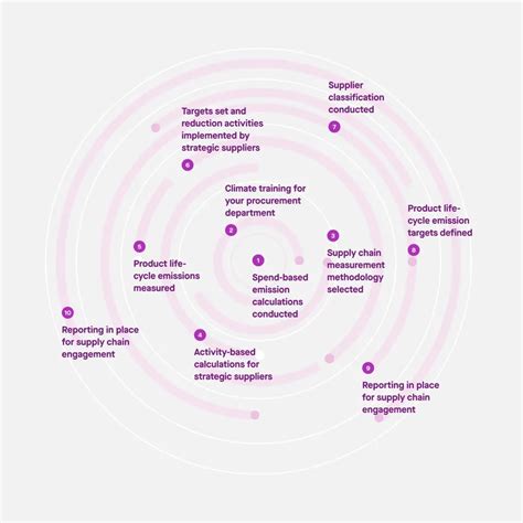 Your Guide To Supply Chain Decarbonization Sweep