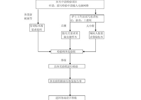 检验科各种流程图范本word文档在线阅读与下载免费文档