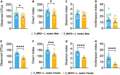 Visualization Of Sex Specific Effects Of Probiotic Administration On