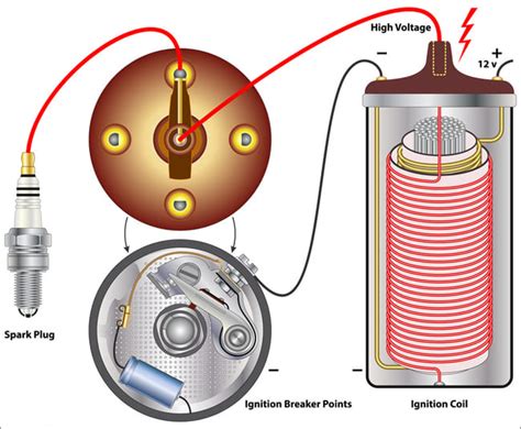 How Does A Car Ignition Coil Work