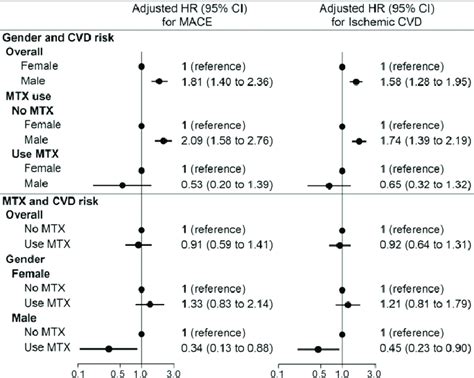 Impact Of Sex In Methotrexate Nonusers And Users And Effect Of Download Scientific Diagram