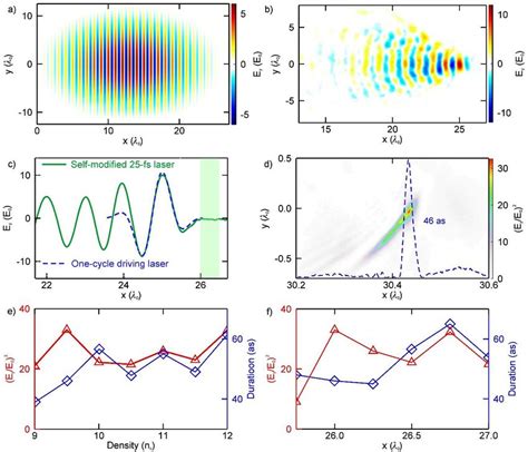 Cascaded generation of an attosecond pulse in a double-layer target. a ...