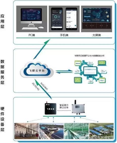 工业物联网是什么？有什么作用？ 知乎