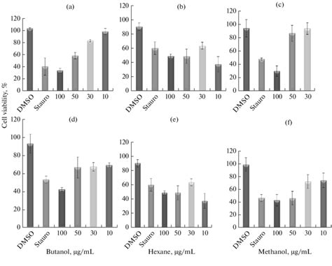 Cell Viability Analysis Using The MTT Assay MCF 7 Ac And MDA MB 231