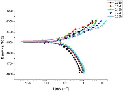 Potentiodynamic Polarization Curves For The Corrosion Of Az Alloy In