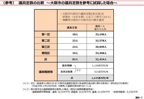 副首都・大阪にふさわしい大都市制度 （追加資料） 《特別区（素案）》 平成30年4月6日 大都市制度（特別区設置）協議会 資 料 1