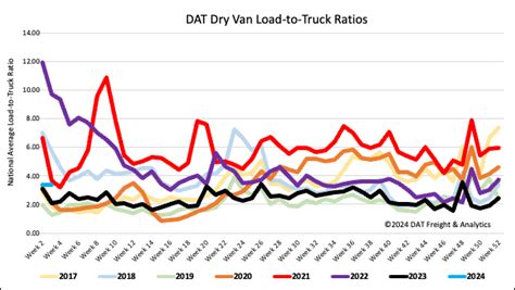 Dry Van Report Chinese New Year The Year Of The Dragon Dat Freight