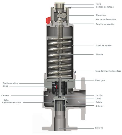 Faq Válvulas Y Accesorios De Seguridad Faq Goetze Armaturen