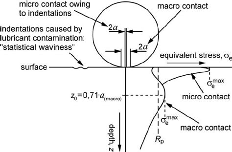 Von Mises Equivalent Stress As A Function Of The Distance From The Download Scientific Diagram