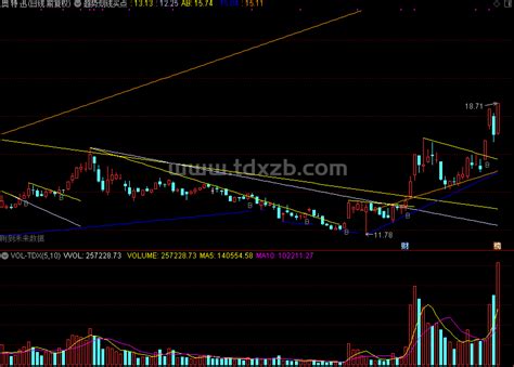 趋势划线买点主图指标 通达信指标网