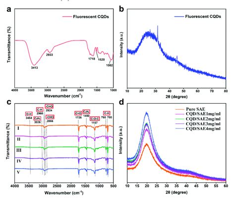 A Ft−ir Spectrum Of Fluorescent Cqds B Xrd Result Of Fluorescent