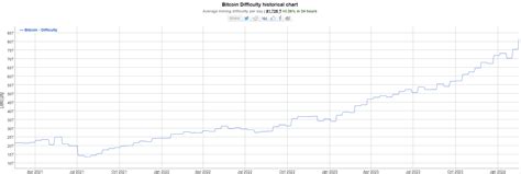 Bitcoin Mining Difficulty Taps New Ath Above 80t 2 Months Ahead Of Btc