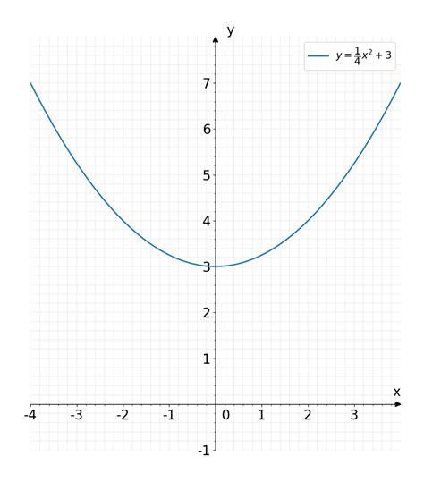 Solved: Consider the equation: y=-3x^2+3 Step 2 of 5: Determine whether the graph of the ...