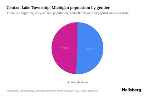 Central Lake Township Michigan Population By Gender 2023 Central