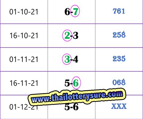 Thailand Lottery Best Single Digit Free Win Tip Tricks 17 01 22 THAI