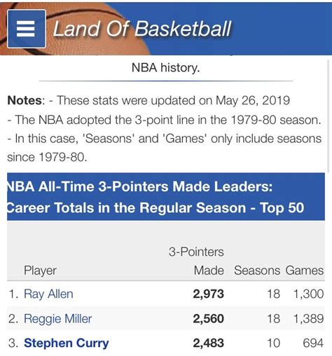 I got curious on where Curry ranks so far in terms of career three ...