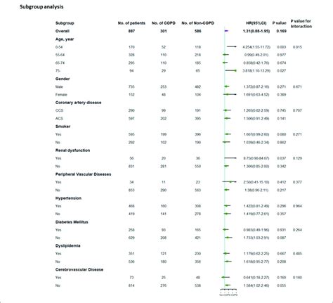 Subgroup Analysis For The Pft Cohort Subgroup Analysis Performed