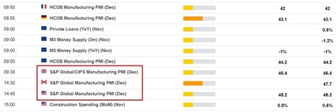 Market Anticipates Manufacturing Pmi Releases From Uk Canada And Us