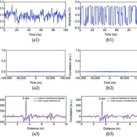 Temporal Waveform Of A1 Noise And B1 Chaotic Interference Signal