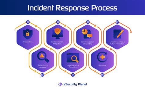 7 Steps To The Incident Response Process Frameworks