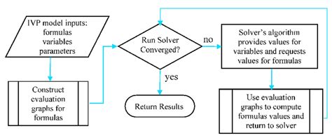 Flowchart For The Design Of A Mathematically Pure Spreadsheet Solver Download Scientific