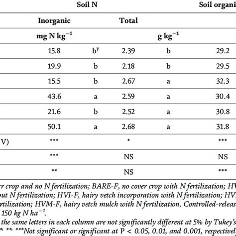 Soil Total Nitrogen Stn At Surface 0 30 Cm Depth As Influenced By