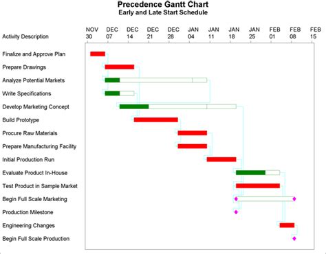 Project Network Diagram Vs Gantt Chart Network Diagram Vs