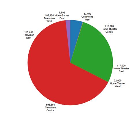 Tableau Pie Chart - Examples, Features, How to Create?