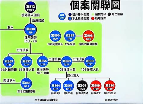 ~龜苓膏~ 中國武漢肺炎武漢肺炎全球最新情報130 國際 重點新聞 中央社 Cna上天保佑qq本土增4例 染疫護理師3家人