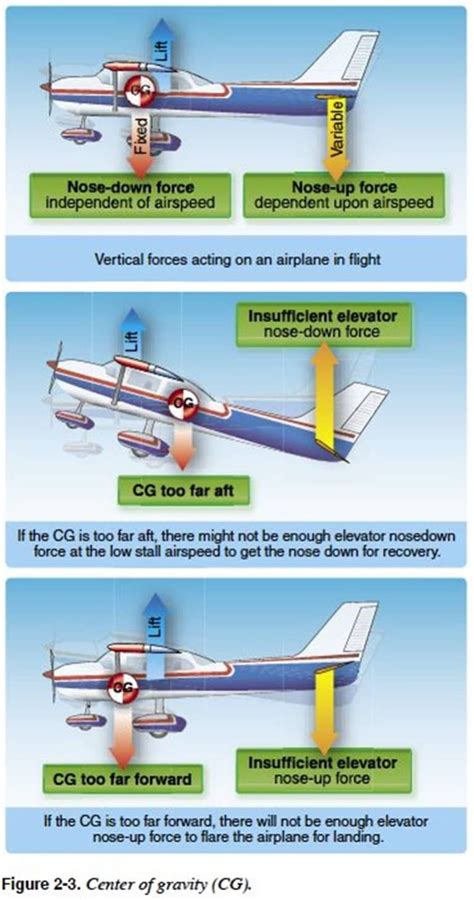 Aircraft Weight And Center Of Gravity Study Flight