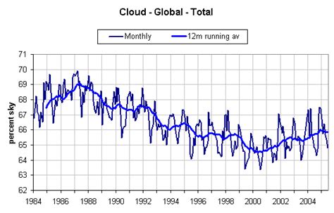 Cloud Cover Global