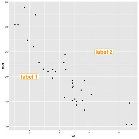 How To Annotate A Plot In Ggplot The R Graph Gallery