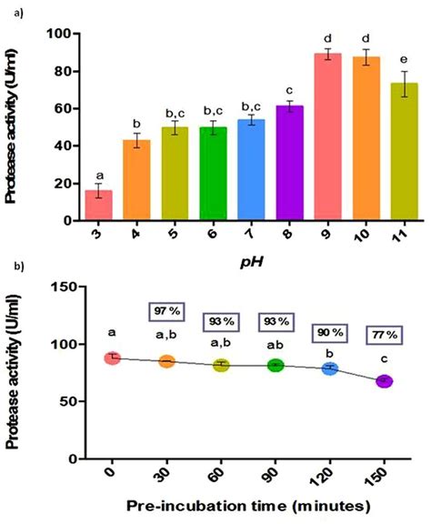 A Effect Of Ph On Protease Activity And B Stability Of Protease At