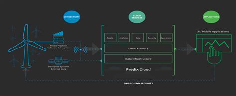 Iot And Machine Learning Fused Together For Smarter Devices And Machines