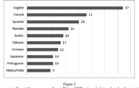 Figure 3 From The Rise Of English As The Global Lingua Franca Is The