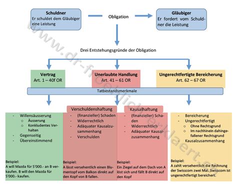 Entstehung Der Obligation Dr Froehlich Erklaert