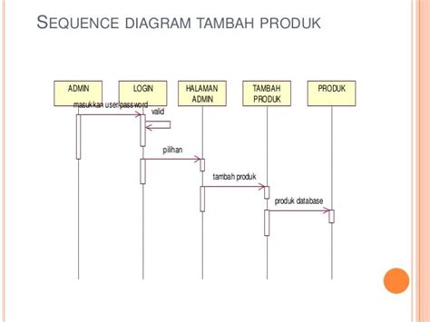 Detail Contoh Sequence Diagram Penjualan Koleksi Nomer