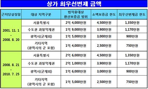 상가임대차보호법 최우선변제 소액임차인 보호 네이버 블로그