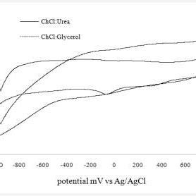 Viscosity As A Function Of Temperature For Choline Chcl Glycerol And