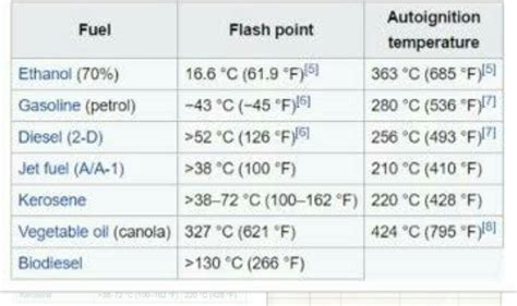 What Is The Flash Point Of A Fuel