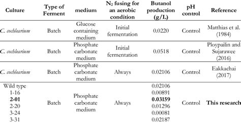 Butanol production in difference process. | Download Scientific Diagram