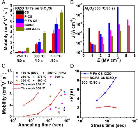 Expeditious Scalable Solution Growth Of Metal Oxide Films By