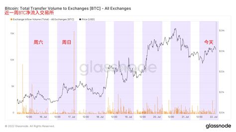 Phyrex On Twitter 从当前的资金情况来看，截止到今天早晨八点转入到交易所的usdt和usdc都有一定程度的减少，尤其是